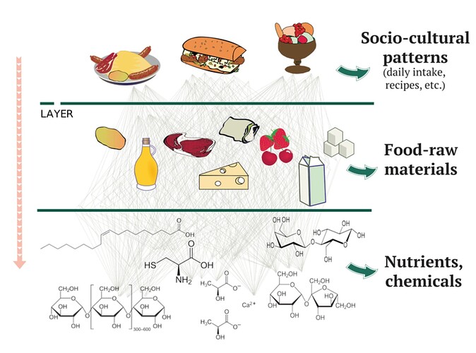 food graph